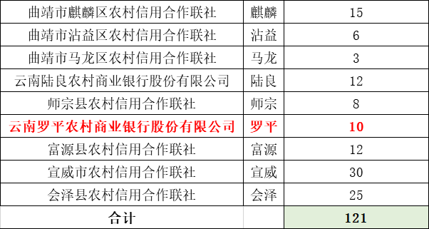云南省农村信用社2021年校园招聘公告(罗平) - 公告 - 全曲靖直聘